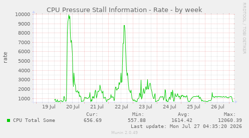 CPU Pressure Stall Information - Rate
