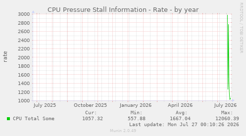 yearly graph