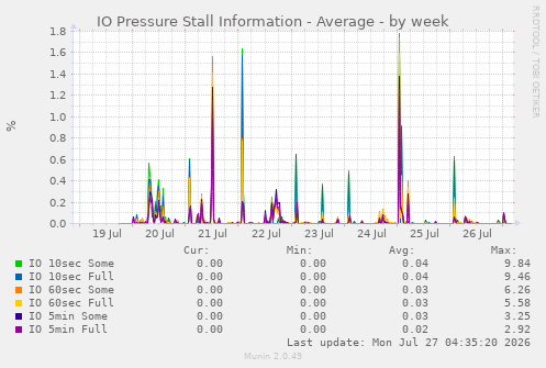 IO Pressure Stall Information - Average