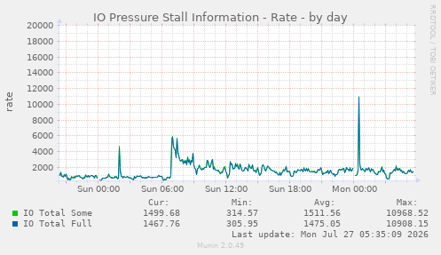IO Pressure Stall Information - Rate