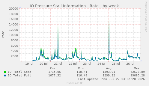 IO Pressure Stall Information - Rate