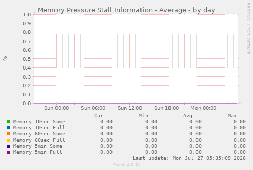 Memory Pressure Stall Information - Average