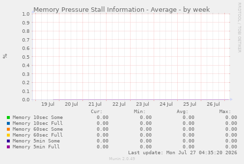 Memory Pressure Stall Information - Average