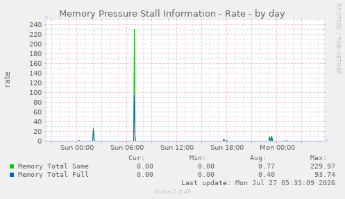 Memory Pressure Stall Information - Rate