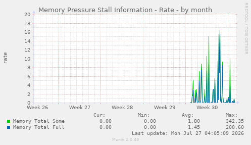 monthly graph