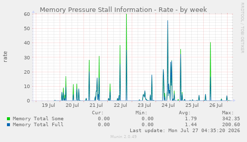 Memory Pressure Stall Information - Rate