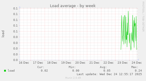 Load average