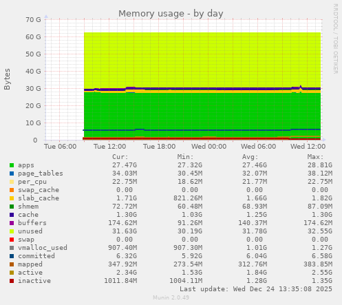 Memory usage