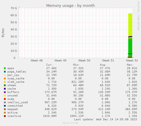 monthly graph