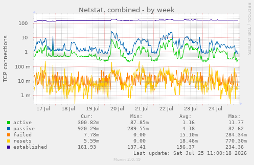 weekly graph