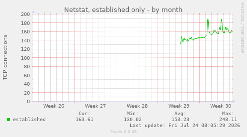 Netstat, established only