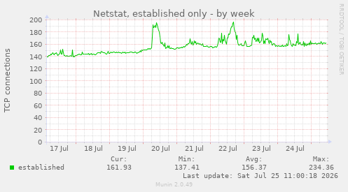 weekly graph