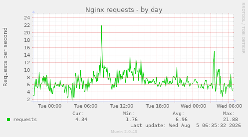 daily graph