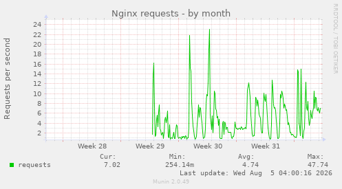 Nginx requests