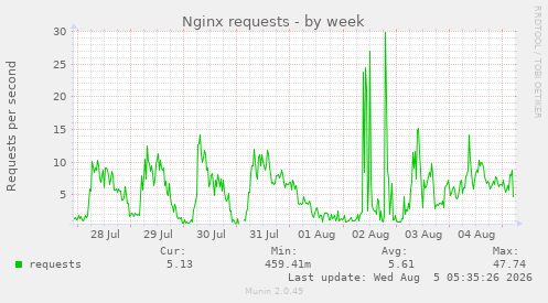 Nginx requests