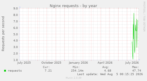 Nginx requests
