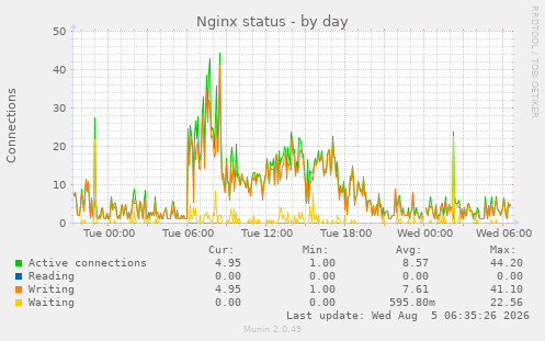 daily graph