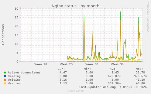 Nginx status