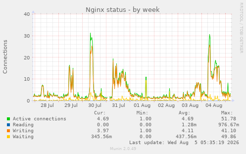 Nginx status