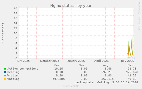 Nginx status