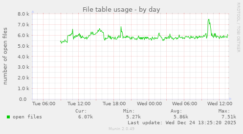 File table usage