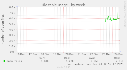 File table usage