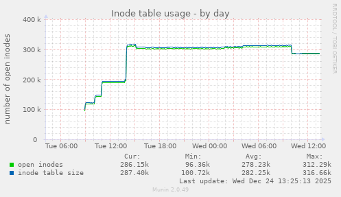 Inode table usage