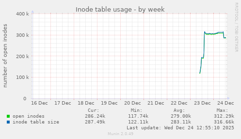 Inode table usage