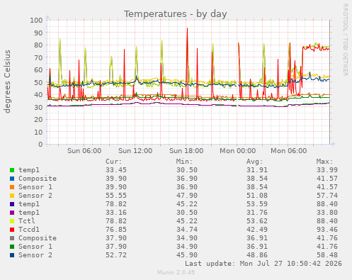 daily graph