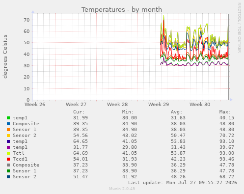 Temperatures