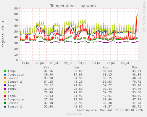 weekly graph
