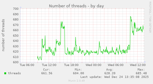 Number of threads