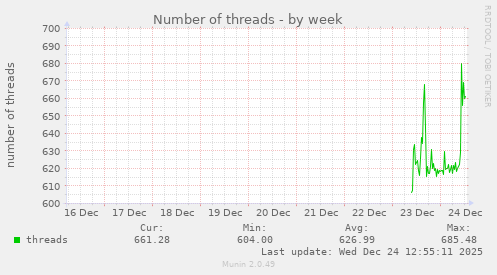 Number of threads