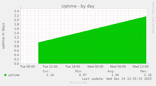 Uptime
