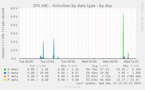 ZFS ARC - Activities by data type