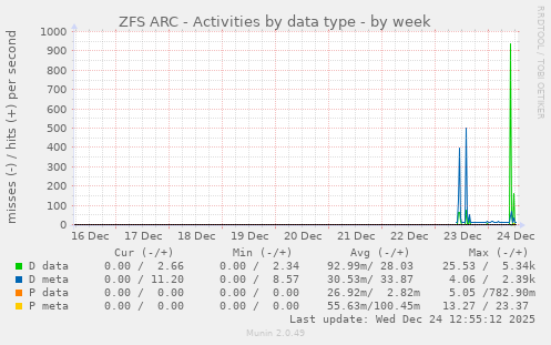 ZFS ARC - Activities by data type