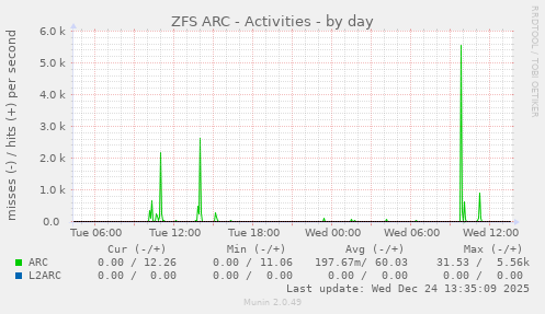 ZFS ARC - Activities