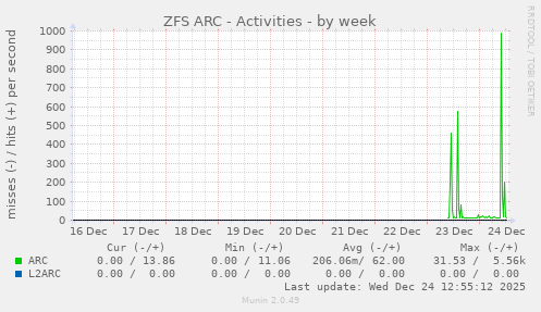 ZFS ARC - Activities