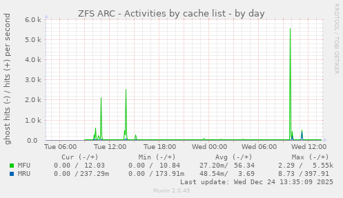 ZFS ARC - Activities by cache list