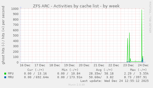 ZFS ARC - Activities by cache list