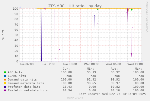 ZFS ARC - Hit ratio