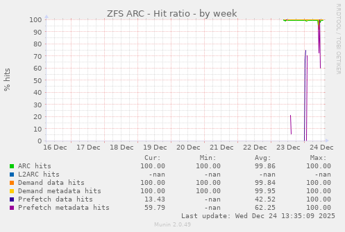 ZFS ARC - Hit ratio