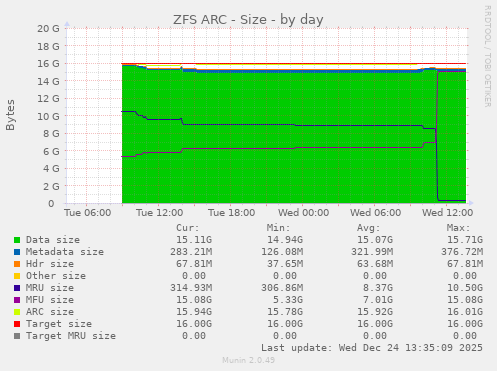 ZFS ARC - Size