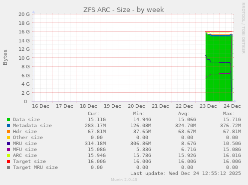ZFS ARC - Size