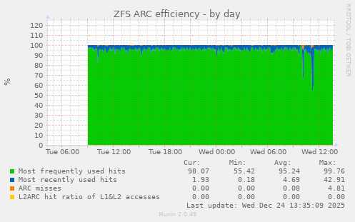 ZFS ARC efficiency