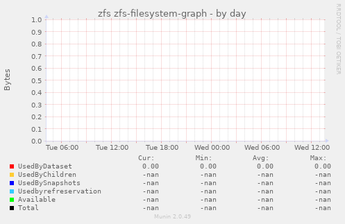 zfs zfs-filesystem-graph