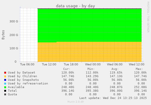 data usage