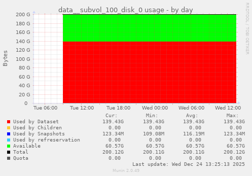 data__subvol_100_disk_0 usage