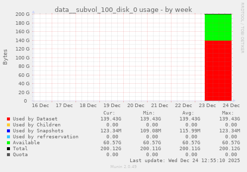 data__subvol_100_disk_0 usage