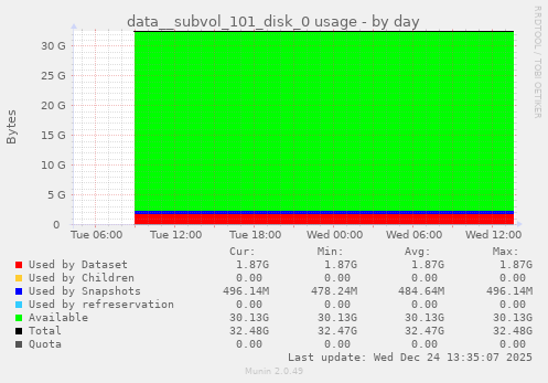data__subvol_101_disk_0 usage